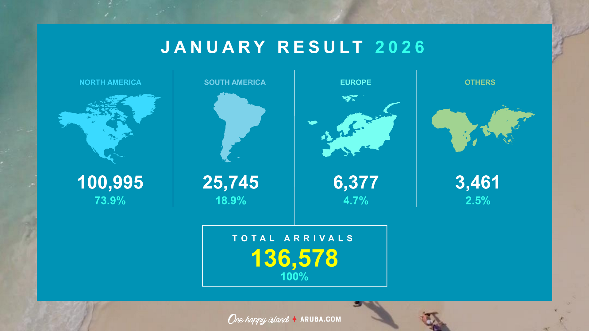 Graphic displaying Aruba January 2026 arrivals by region with North America at 73.9%