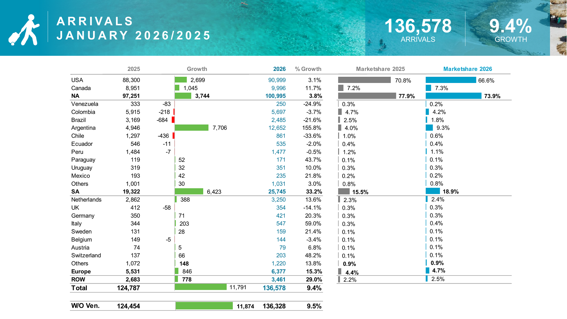 Table showing Aruba stay-over arrivals January 2026 compared to 2025