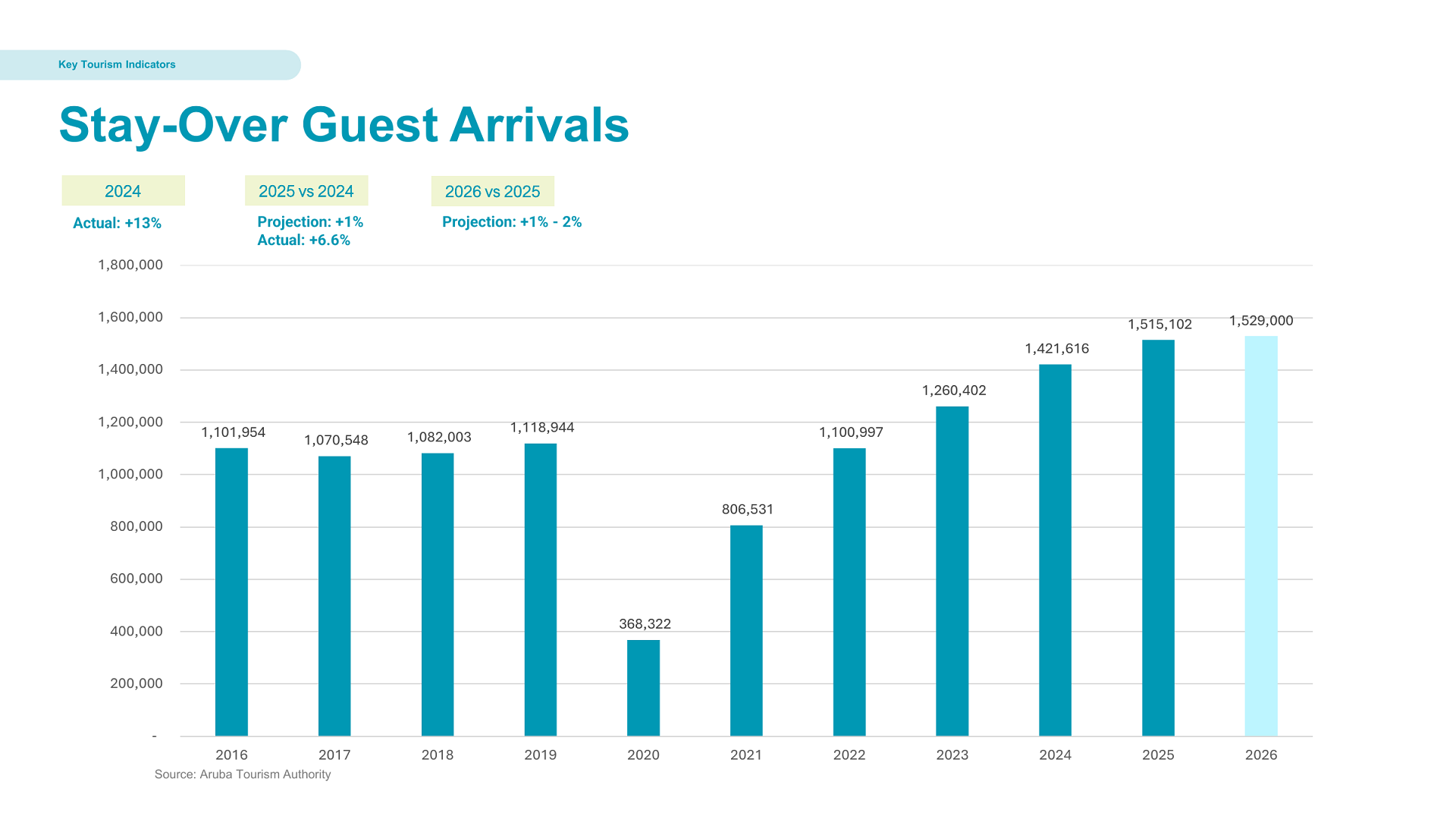 Chart illustrating Aruba stay-over guest arrivals from 2016 to 2026,