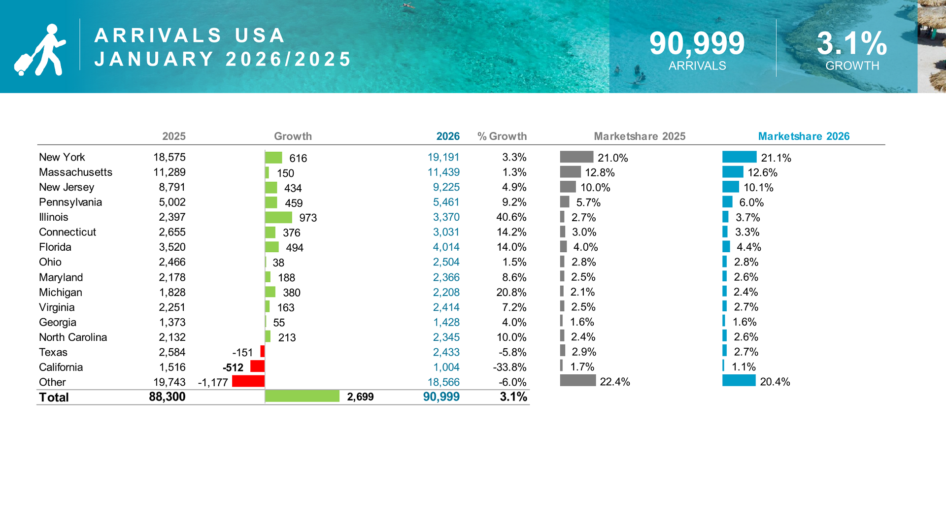 Guest arrivals USA in January 2026