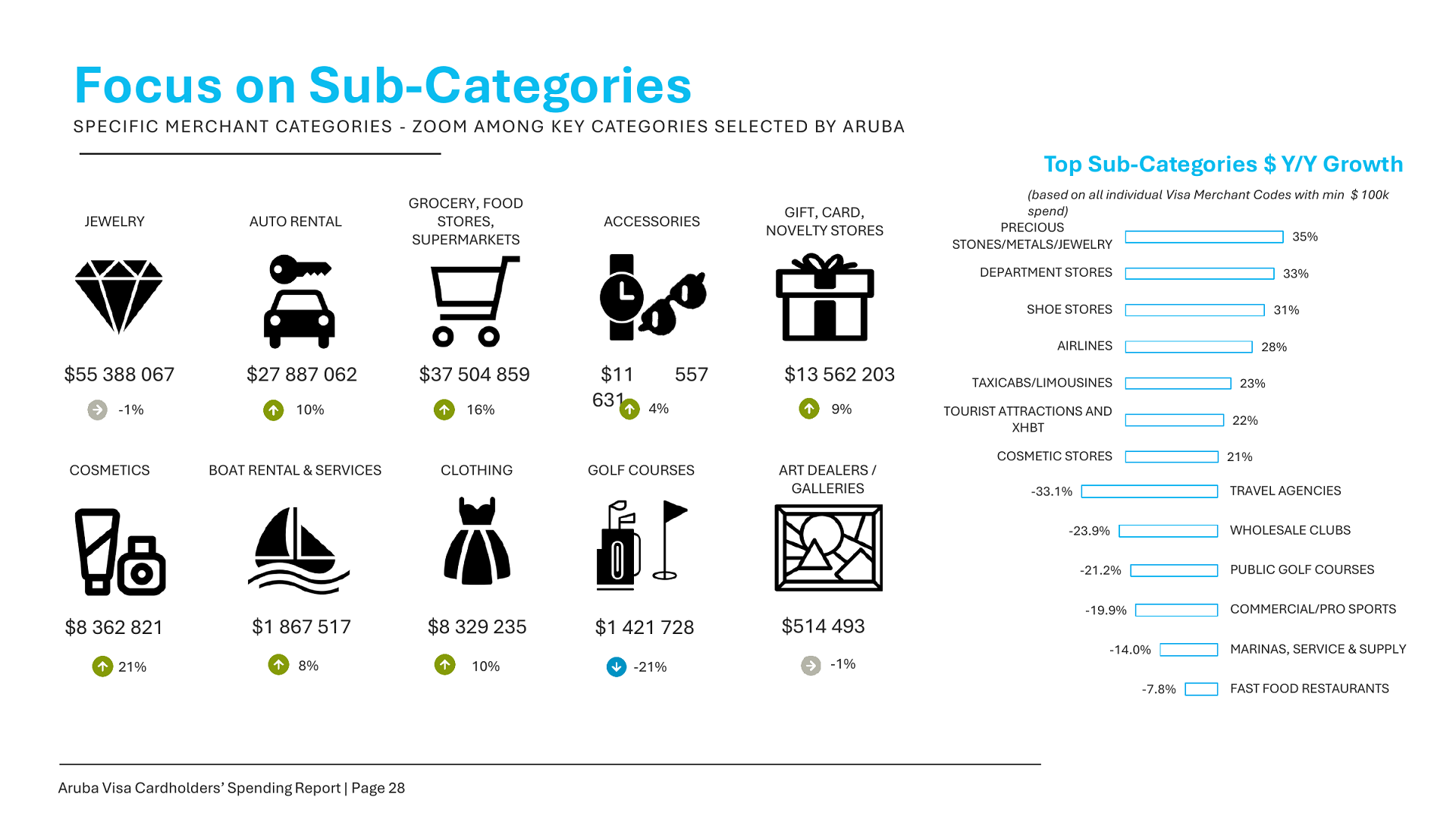 Slide focus on sub categories