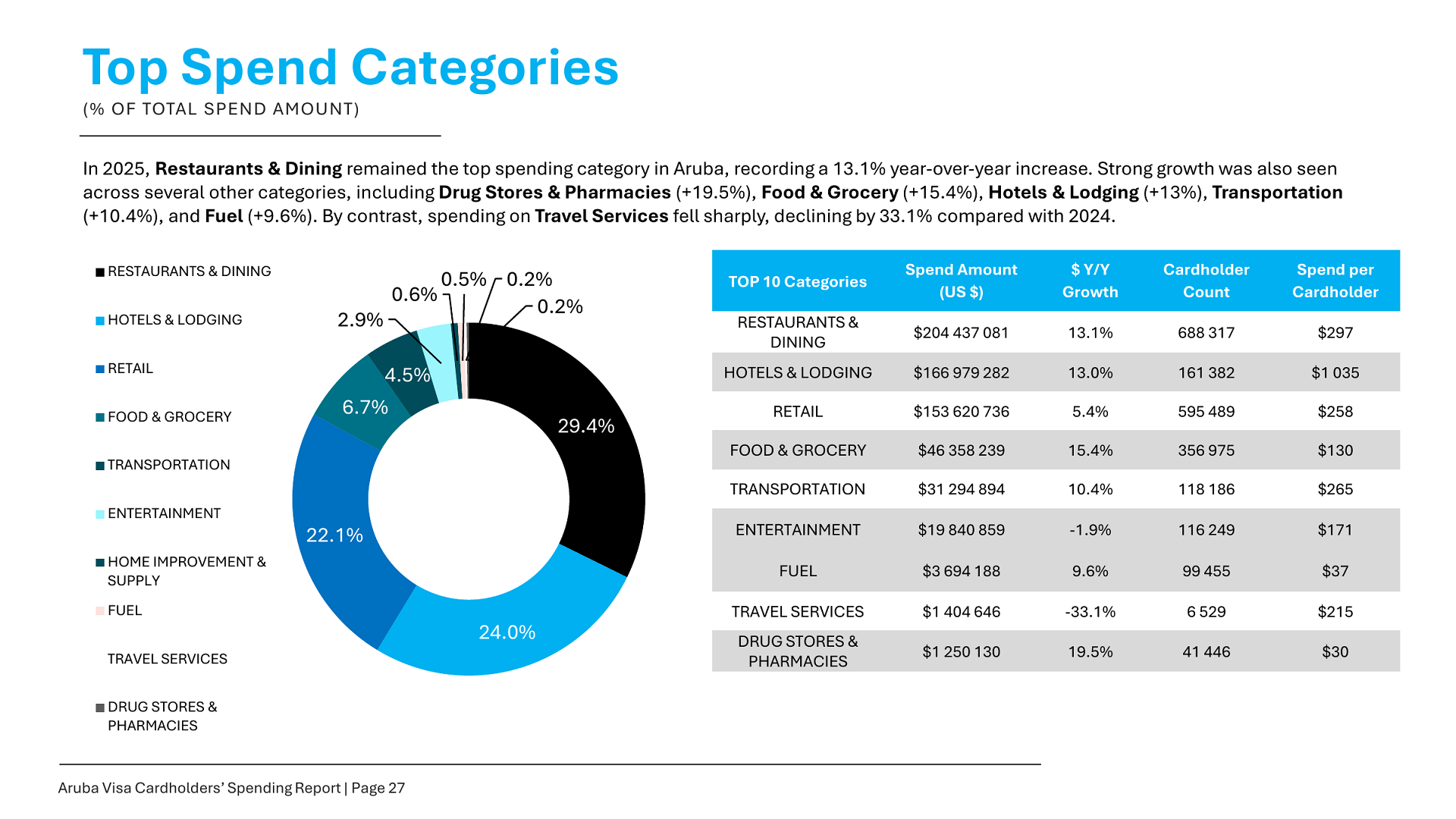 January tourists spend aruba on top categories
