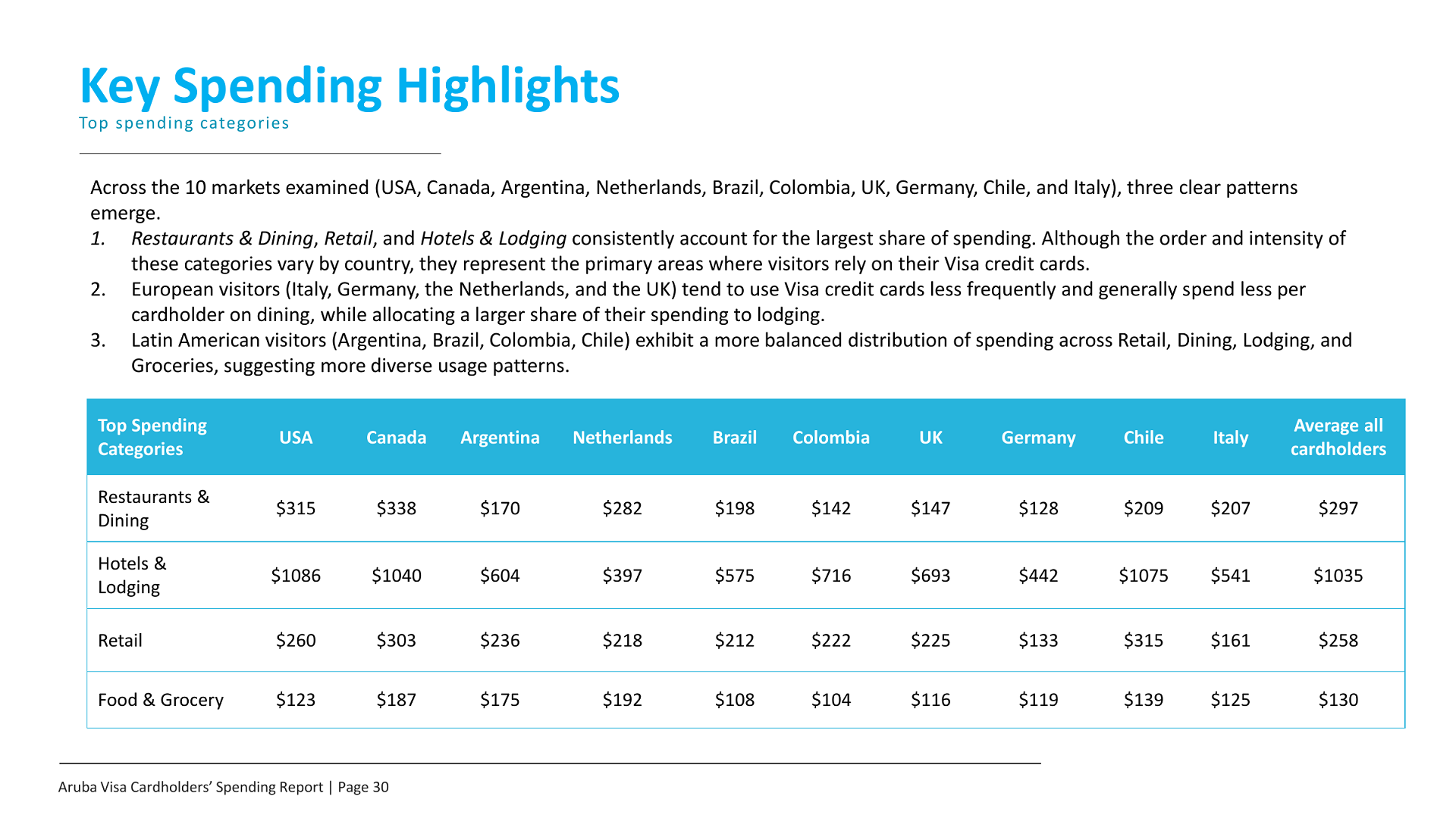 Table displaying Aruba 2025 top Visa spending categories by market