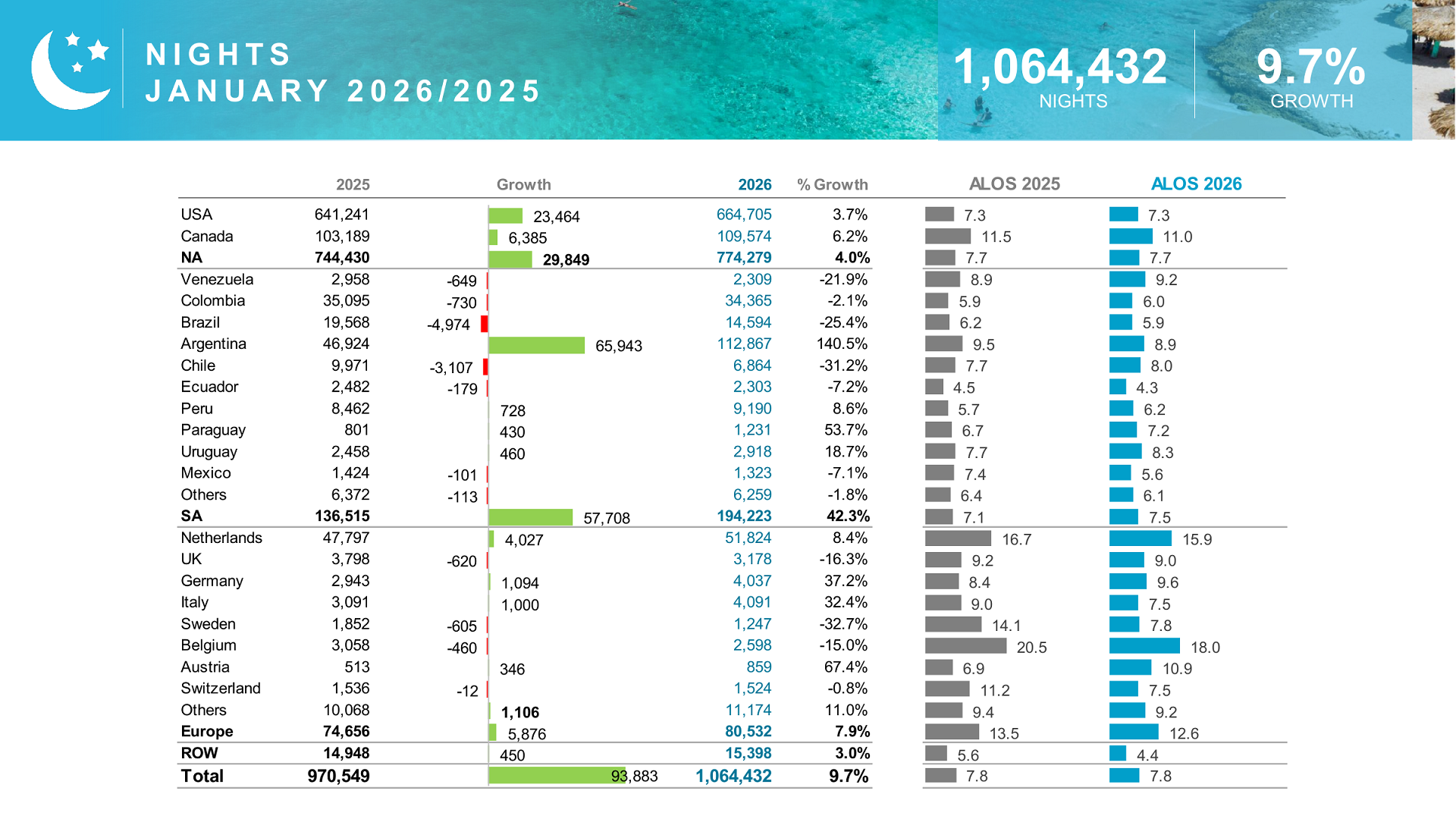 Visitors arrived on nights growth 9.7%
