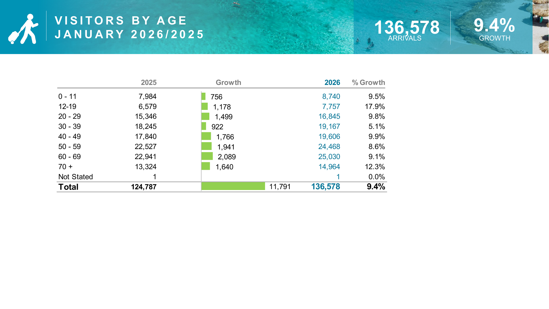 Visitors by age arrived growth 9.4%