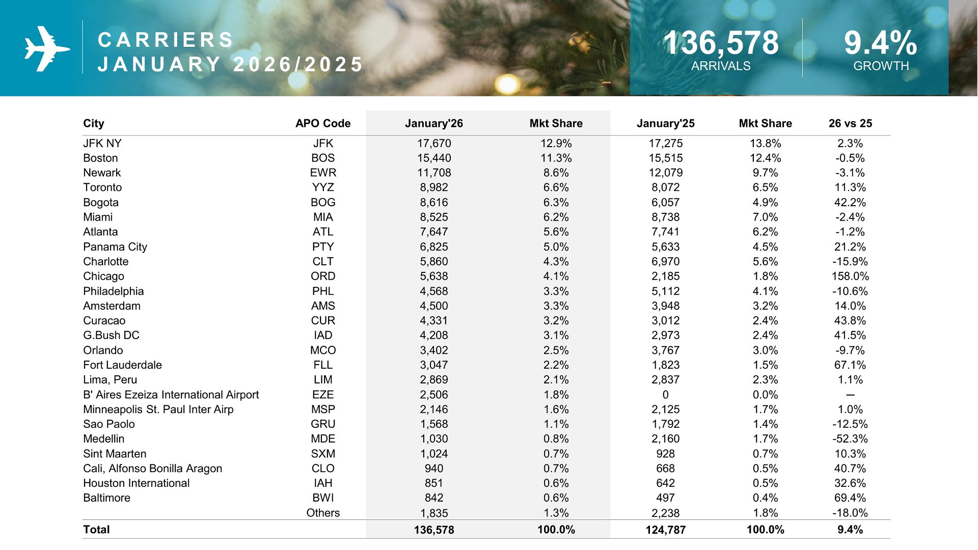 Carriers growth 9.4%