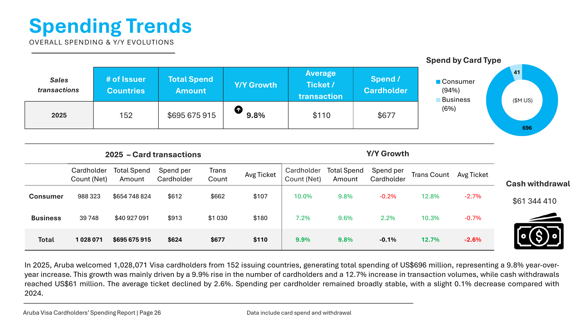 Chart showing Aruba top Visa spending categories in 2025,