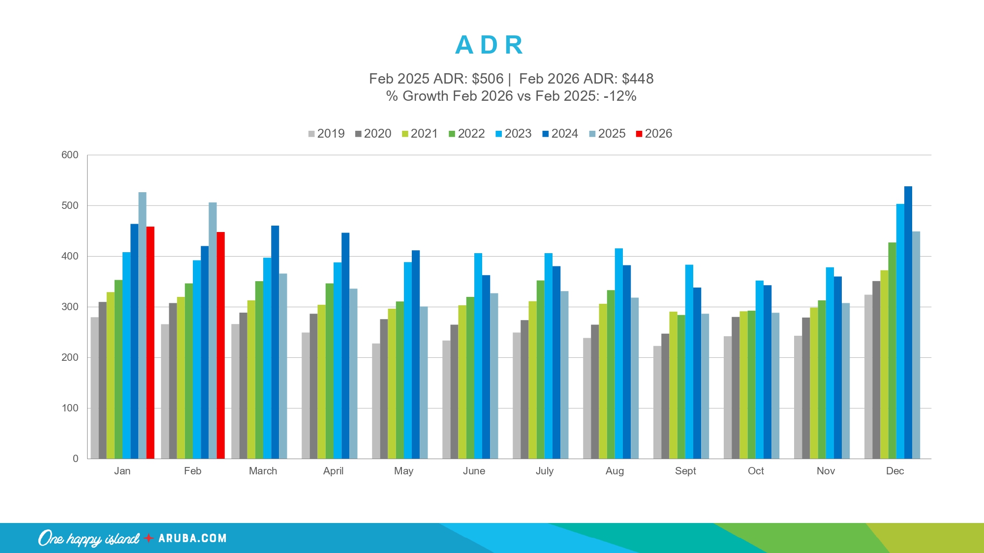 airline connectivity boosting Aruba tourism growth 2026