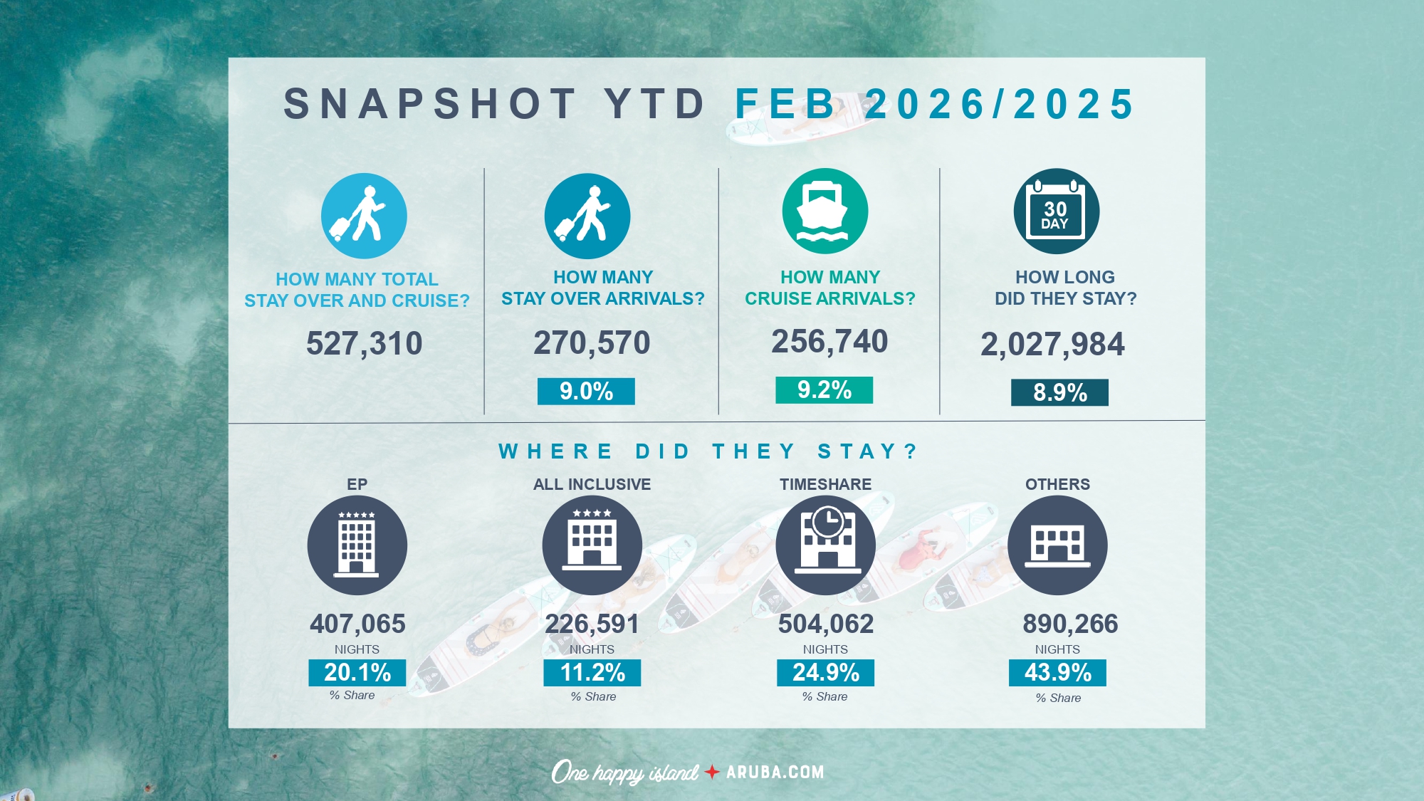 stay-over arrivals increase Aruba airport