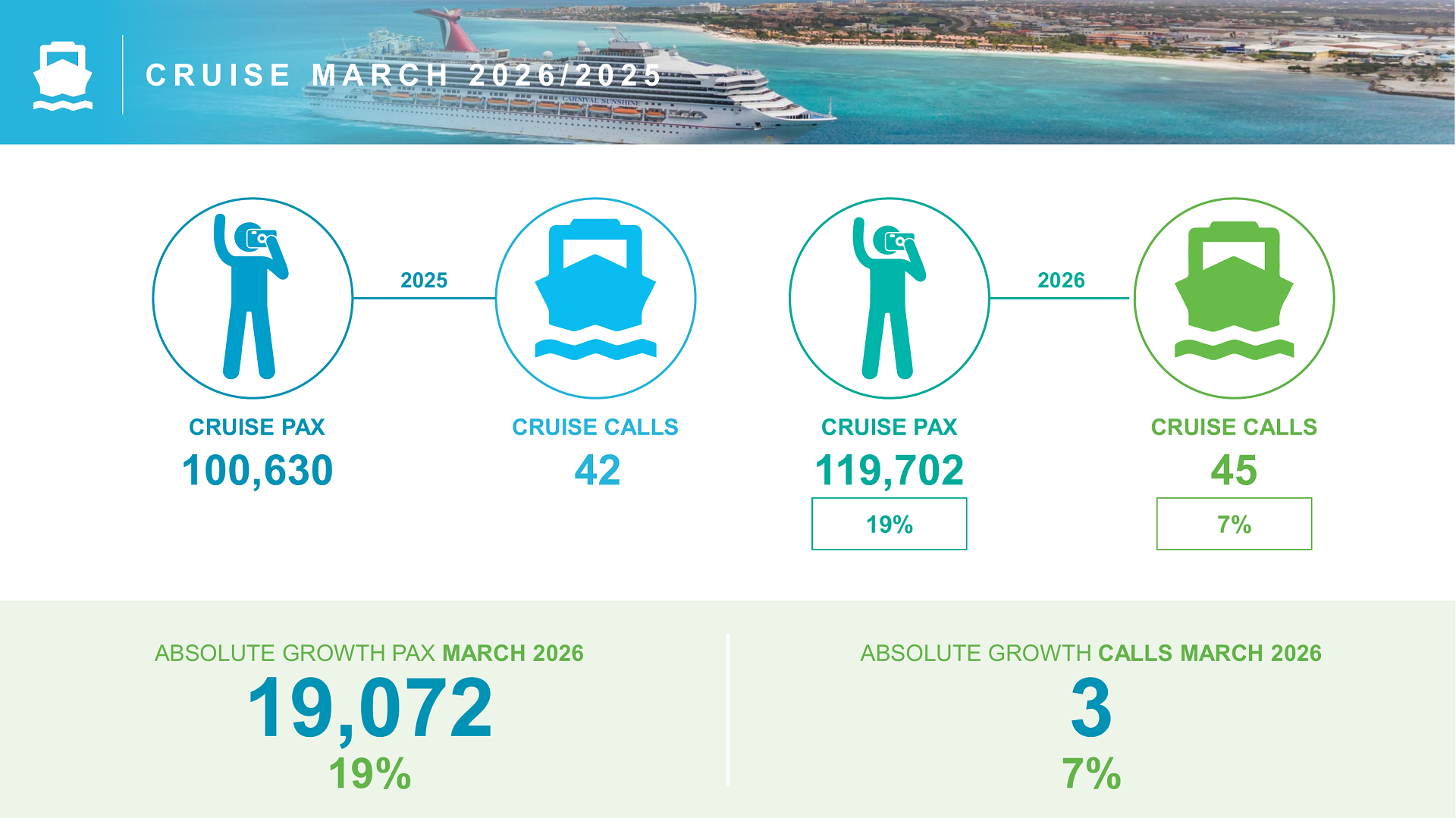 Cruise passenger arrivals and ship calls in Aruba March 2026 tourism report