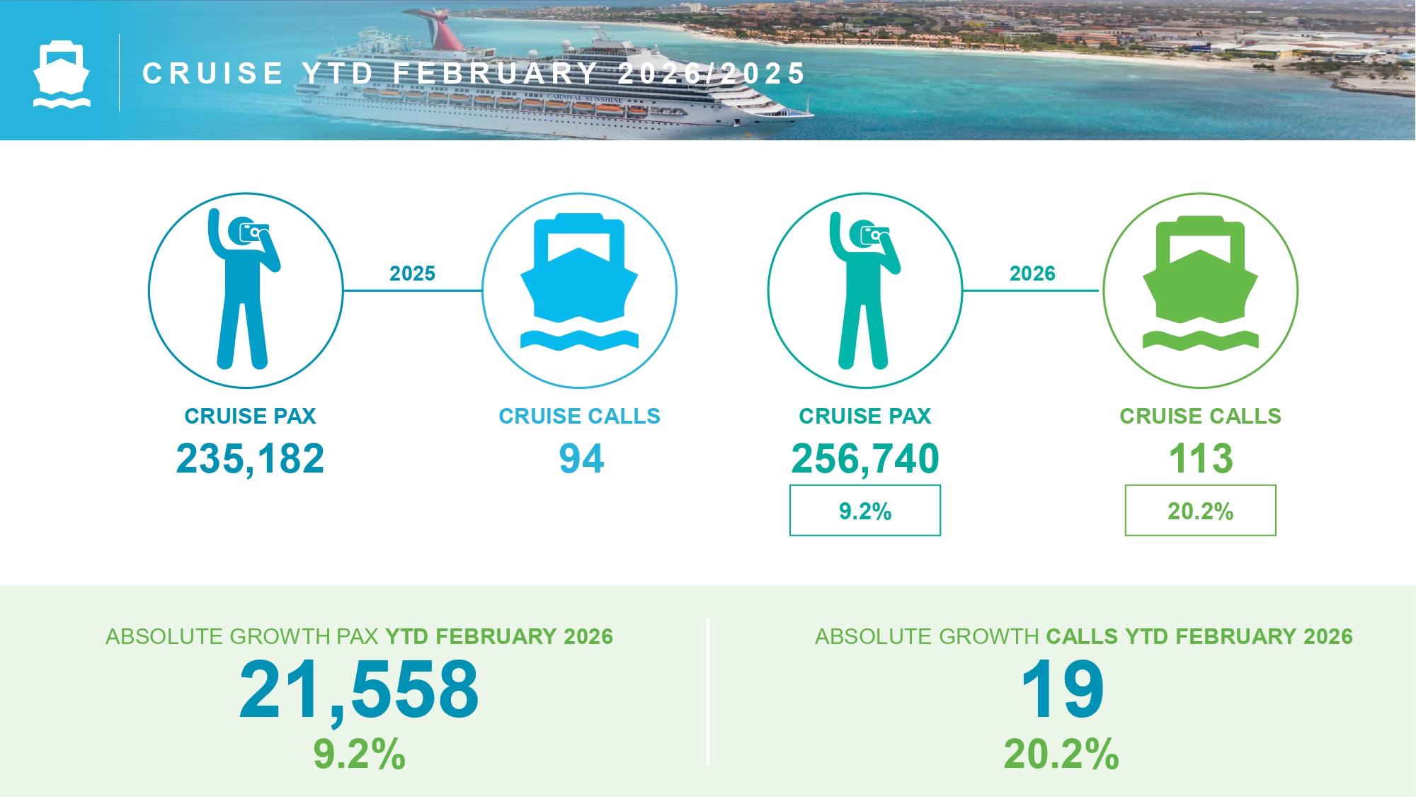 European tourists contributing to Aruba tourism growth 2026