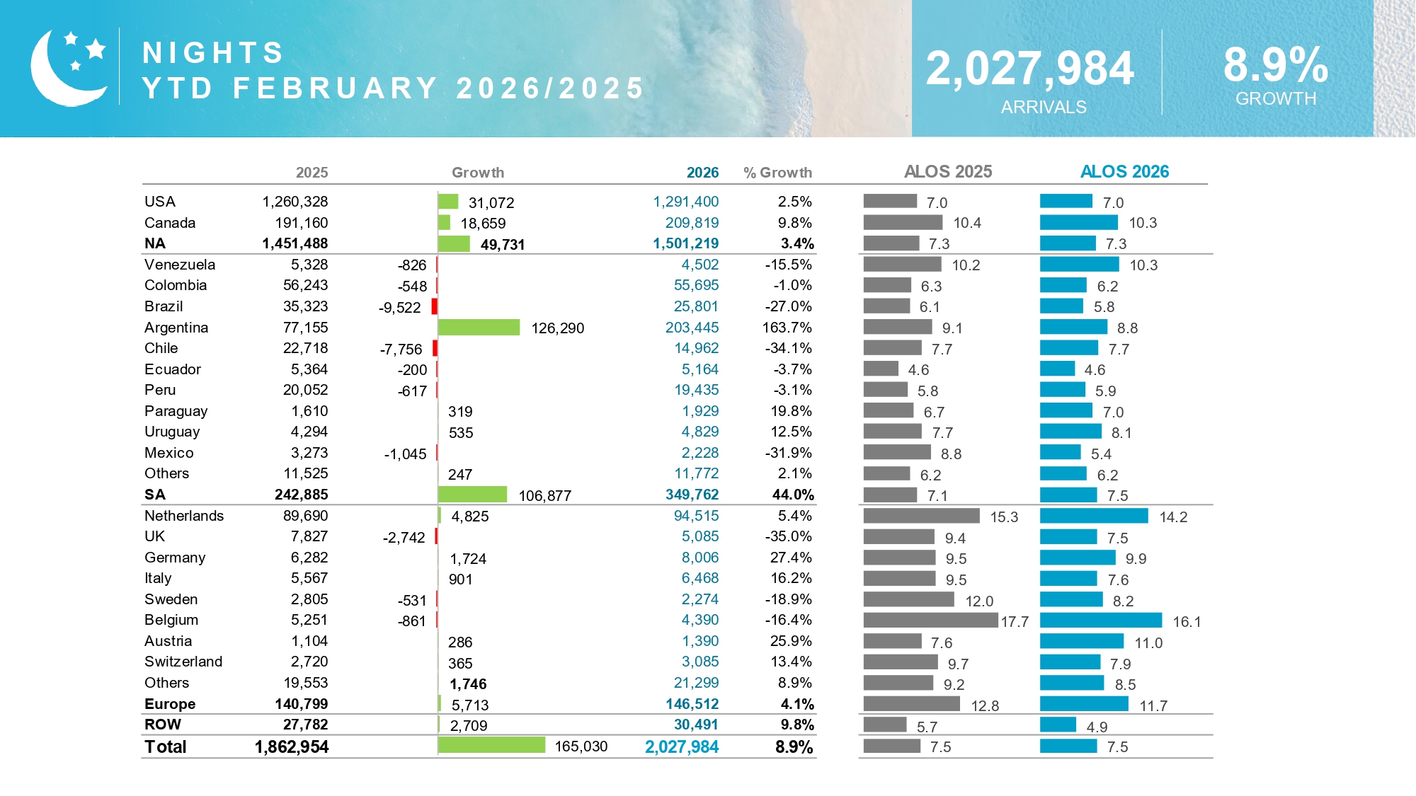 North America visitors driving Aruba tourism growth 2026