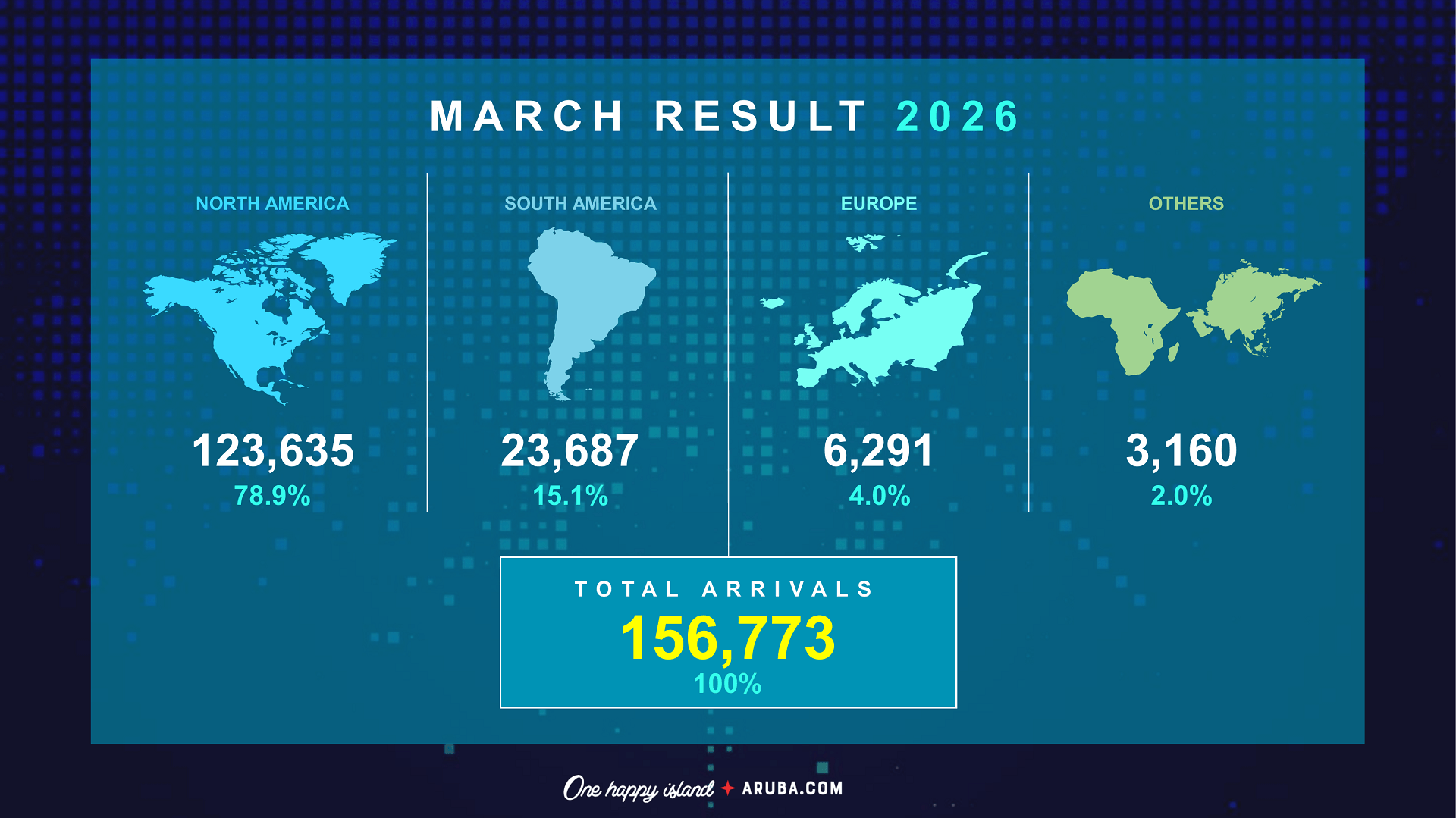 Regional visitor distribution from North America Europe and South America Aruba March 2026