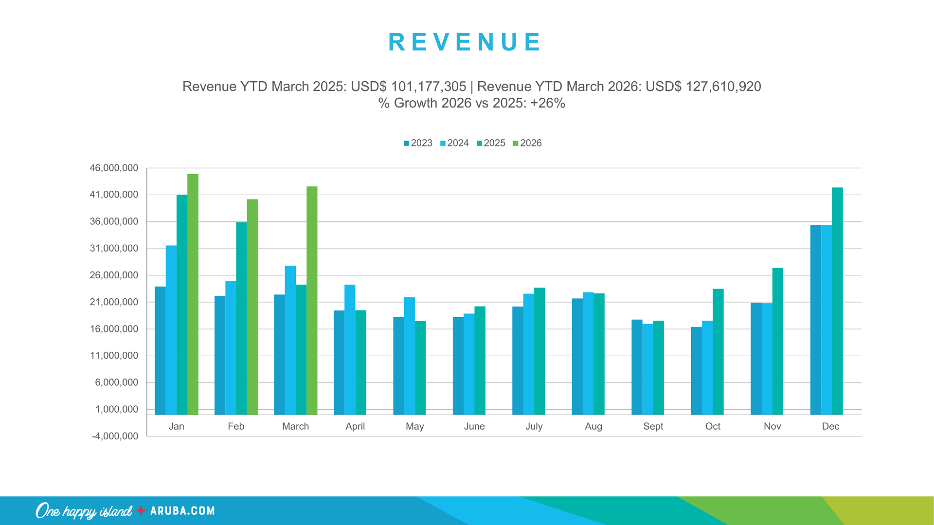 Monthly tourism revenue comparison showing growth from 2025 to 2026 in Aruba