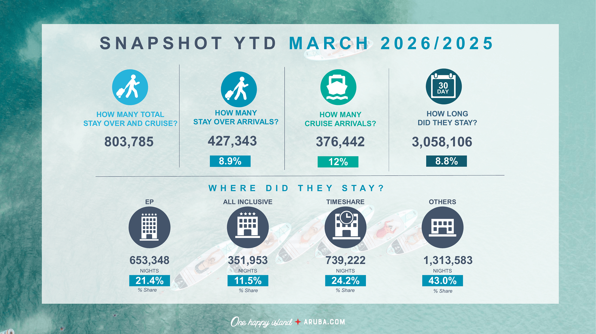 Snapshot infographic showing Aruba tourism report March 2026 statistics
