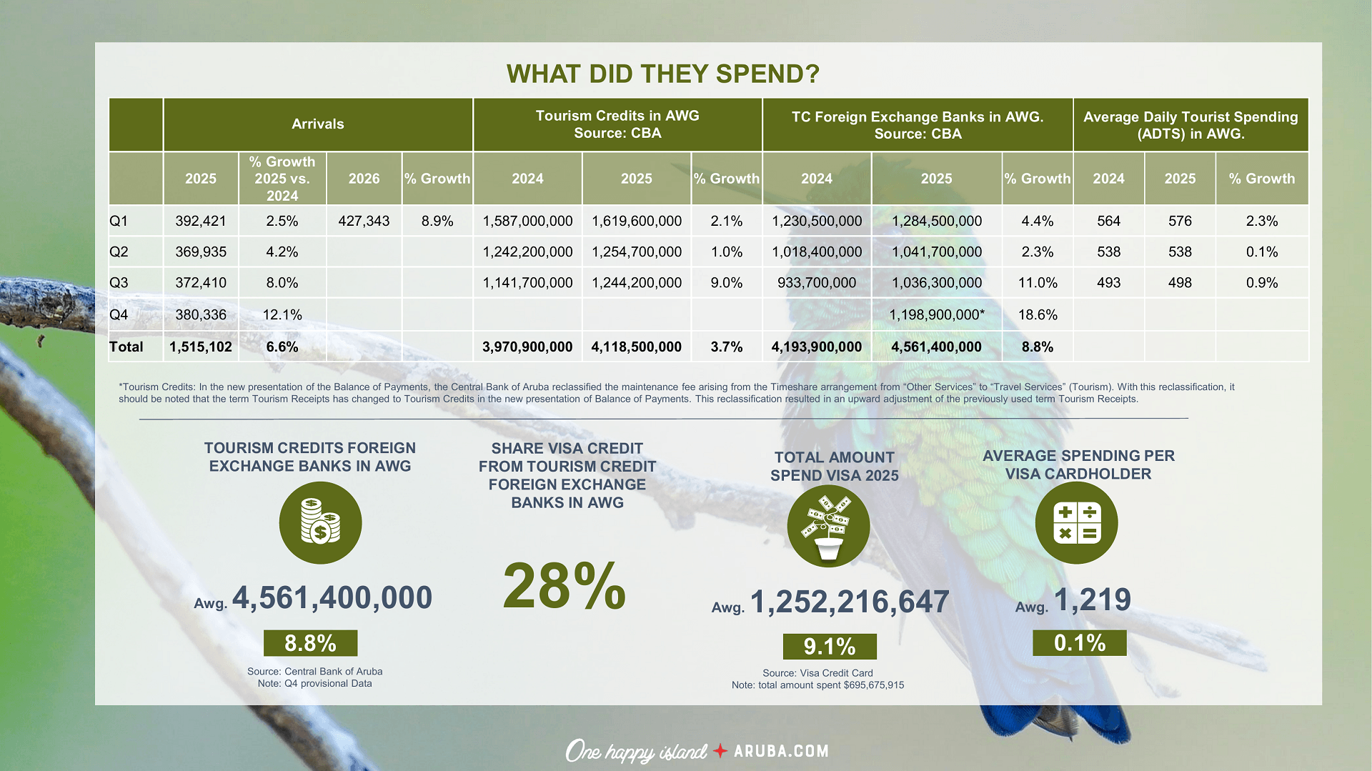 Tourist spending and economic impact in Aruba tourism report March 2026