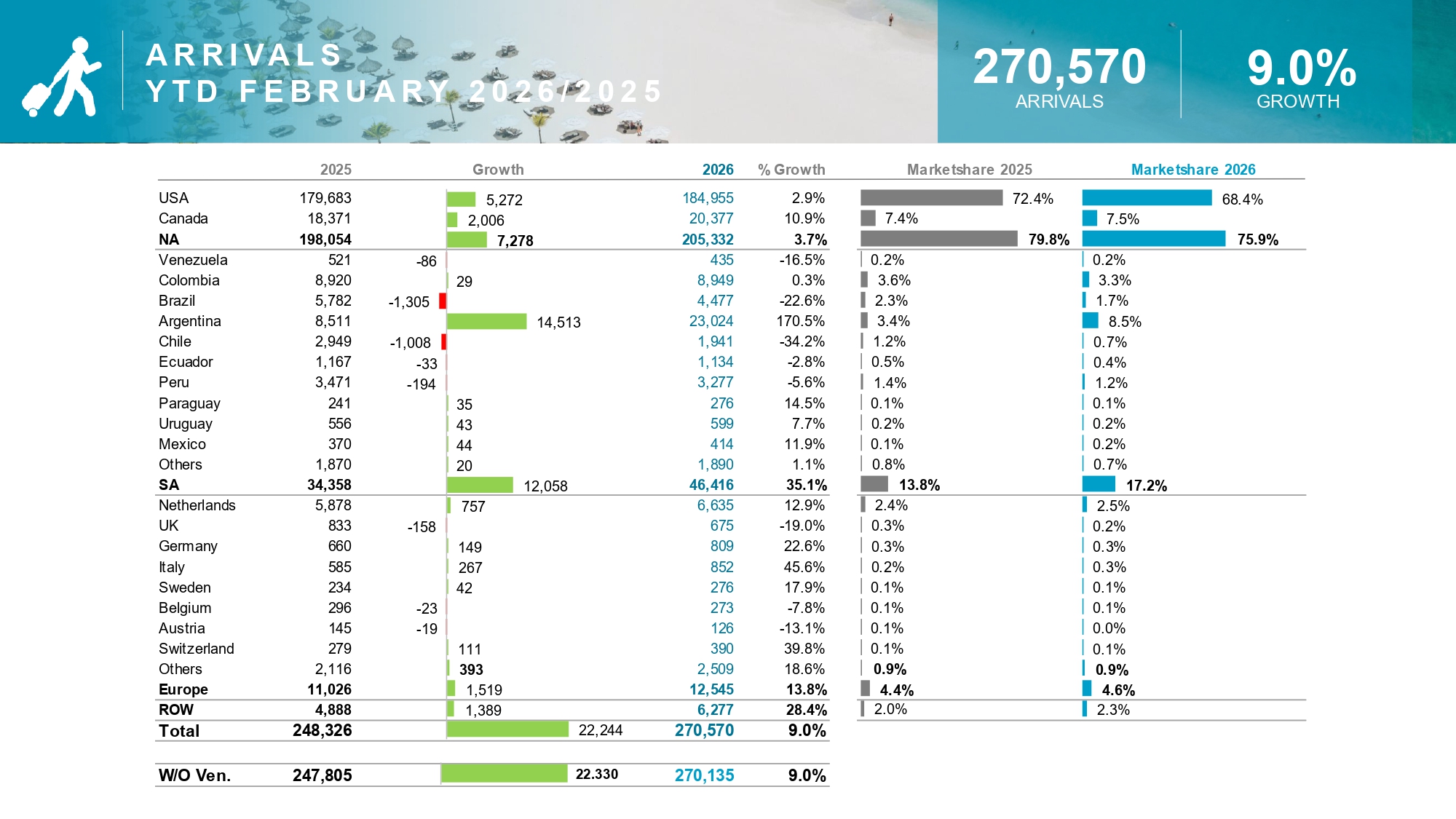 Aruba tourism growth 2026 statistics graph