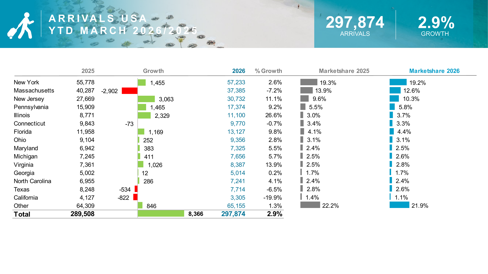 United States visitor arrivals in Aruba tourism report March 2026
