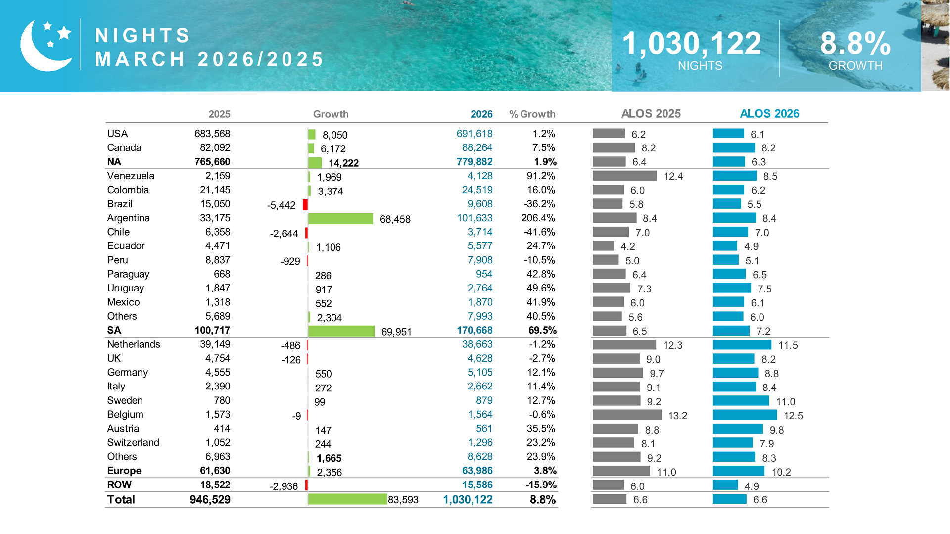 Tourist nights and average stay duration in Aruba tourism report March 2026