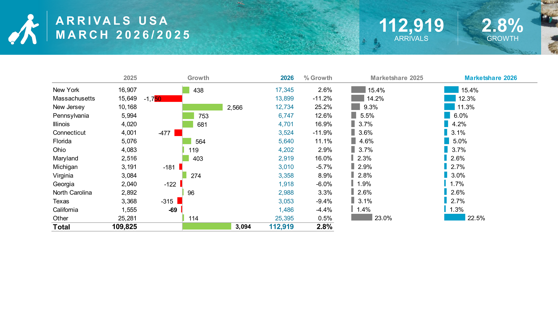 United States visitor arrivals by state in Aruba tourism March 2026 report