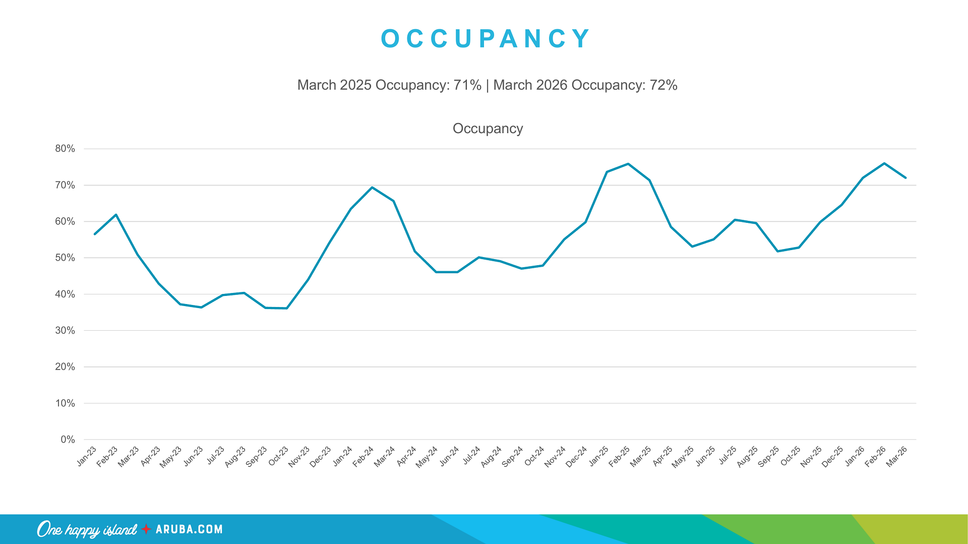 Occupancy rate trend for Aruba vacation rentals comparing 2025 and 2026