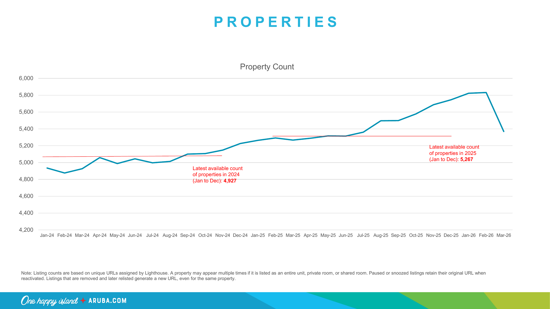 Growth in vacation rental property listings in Aruba from 2024 to 2026
