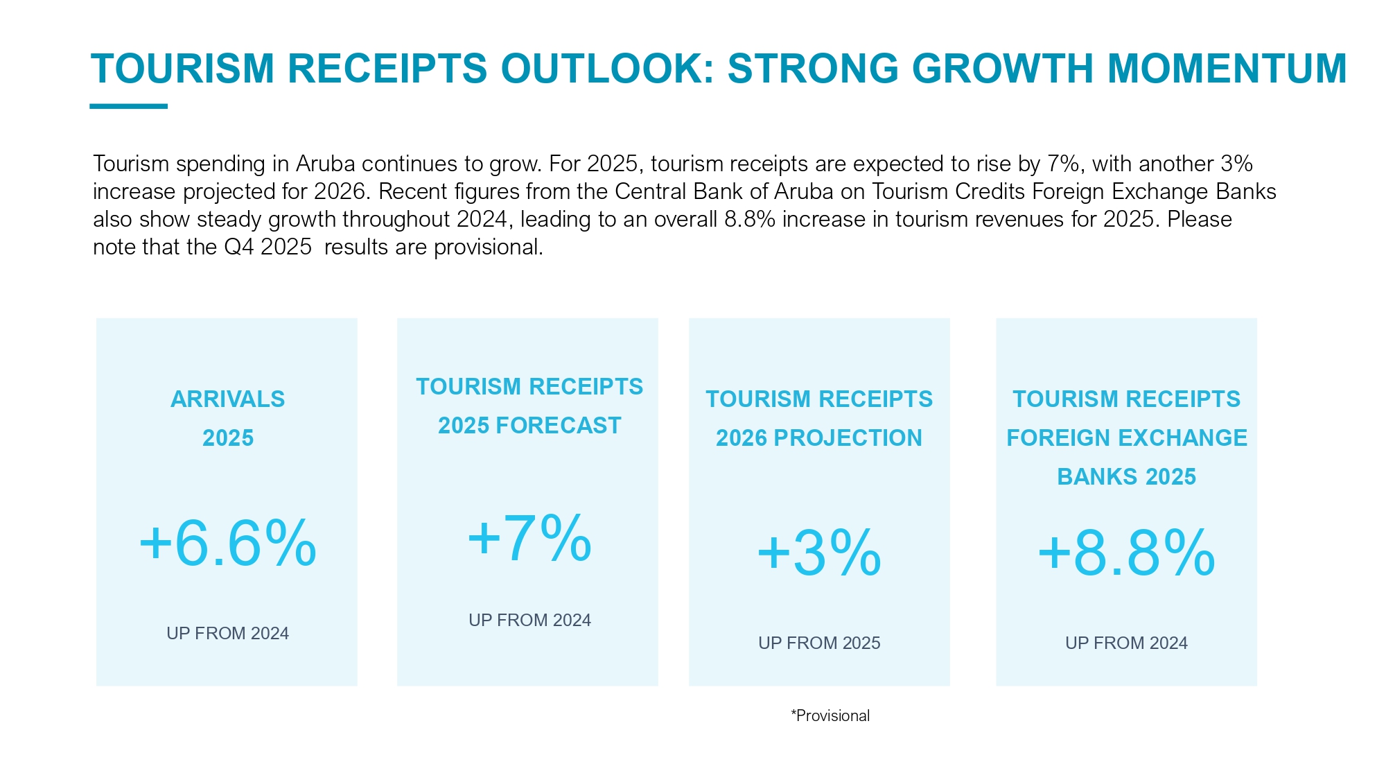 travel trends supporting Aruba tourism growth 2026