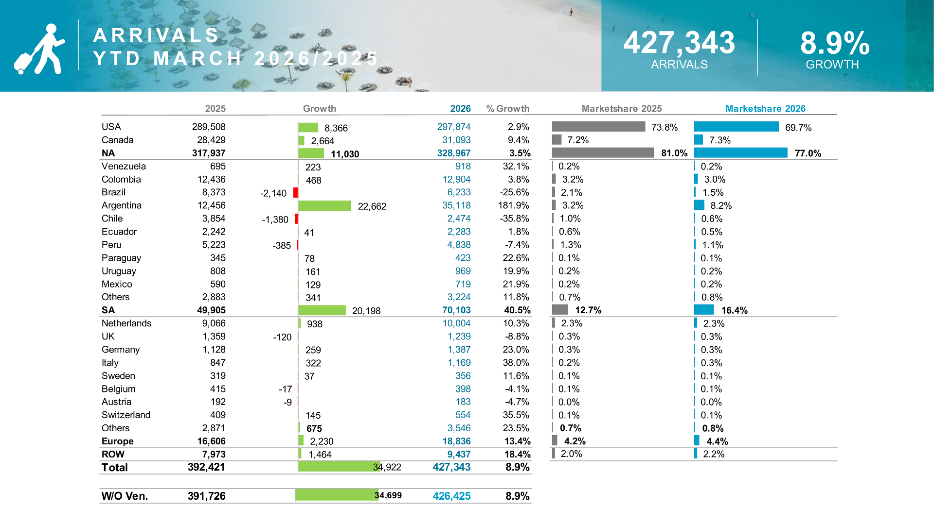 Visitor arrivals by country in Aruba tourism report March 2026