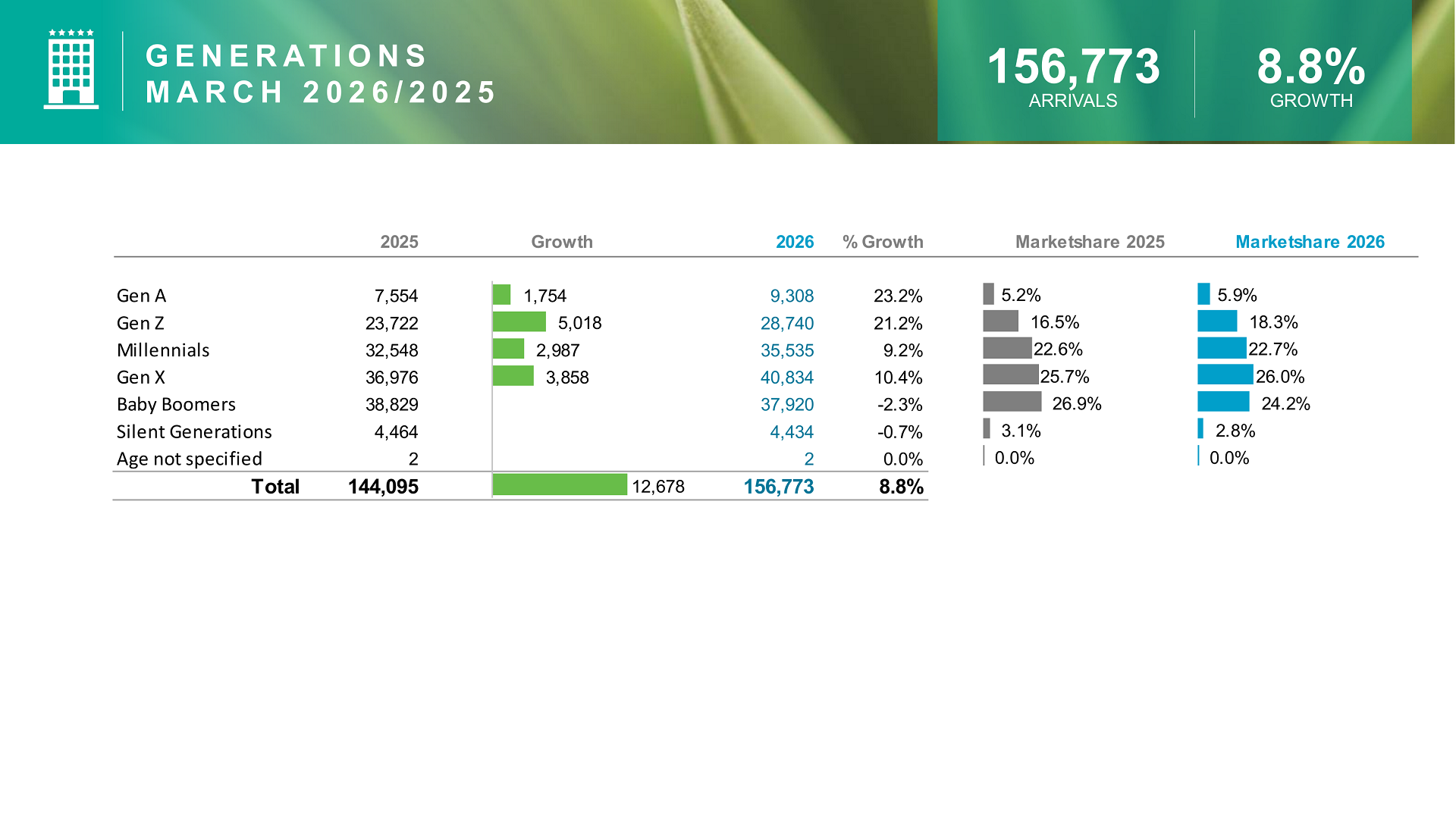 Generational visitor trends including Gen Z and Millennials in Aruba tourism March 2026