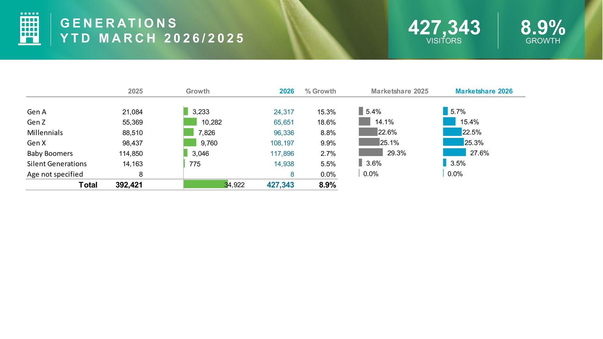 Visitor generations data in Aruba tourism report March 2026