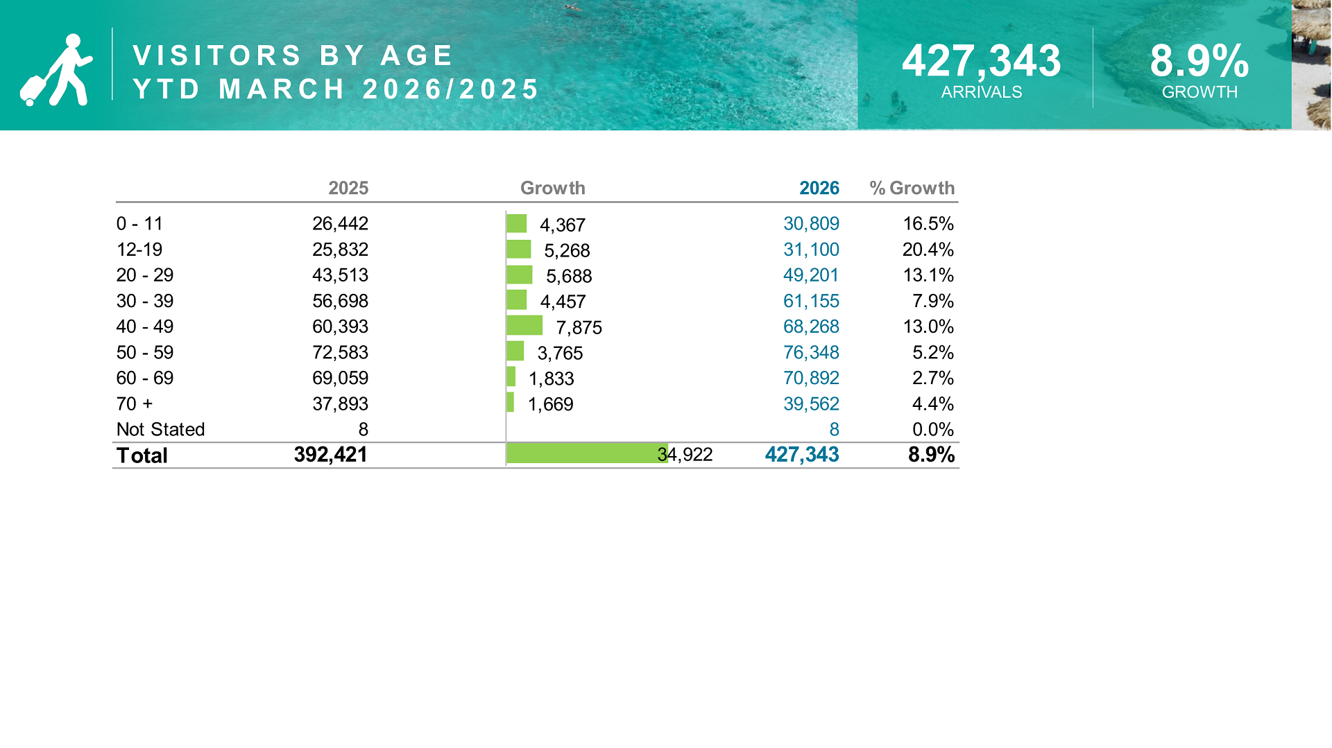 Visitor age group distribution in Aruba tourism March 2026