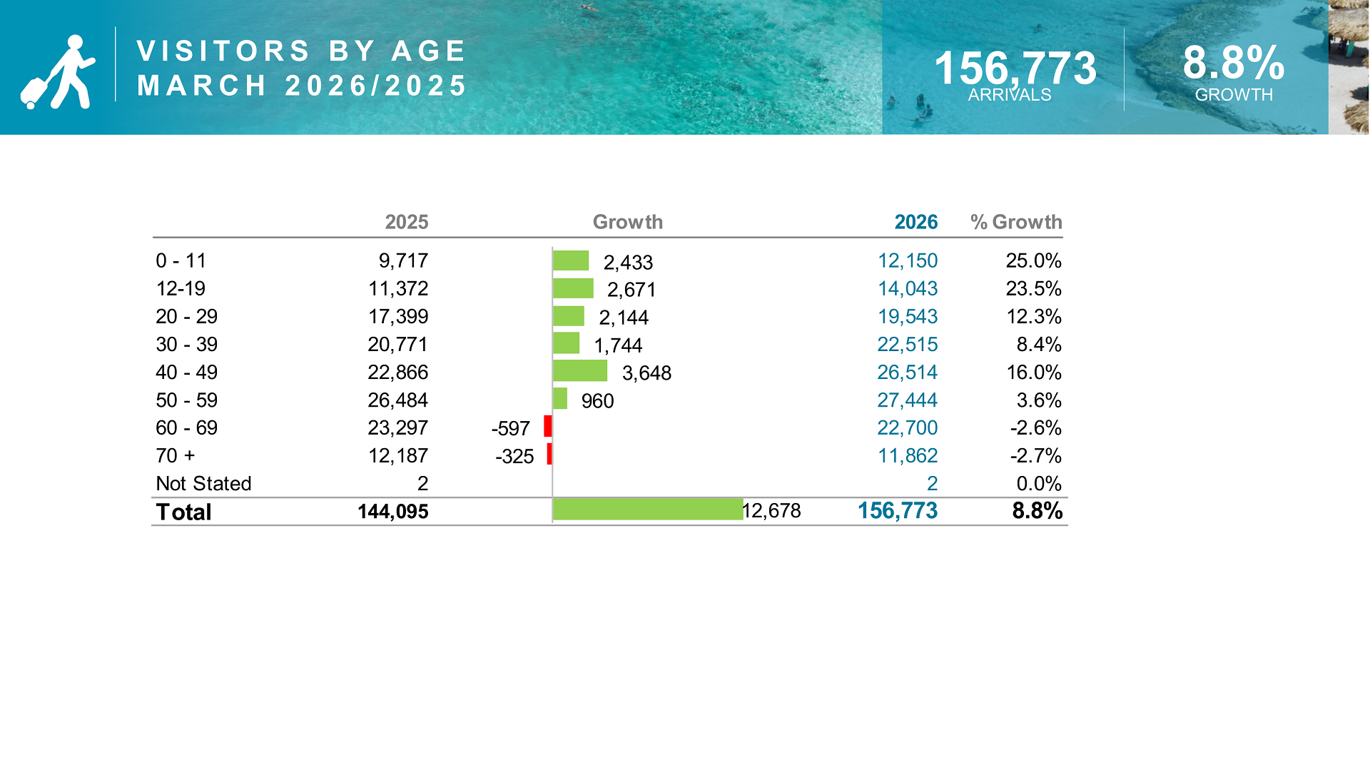 Monthly tourism revenue comparison showing growth