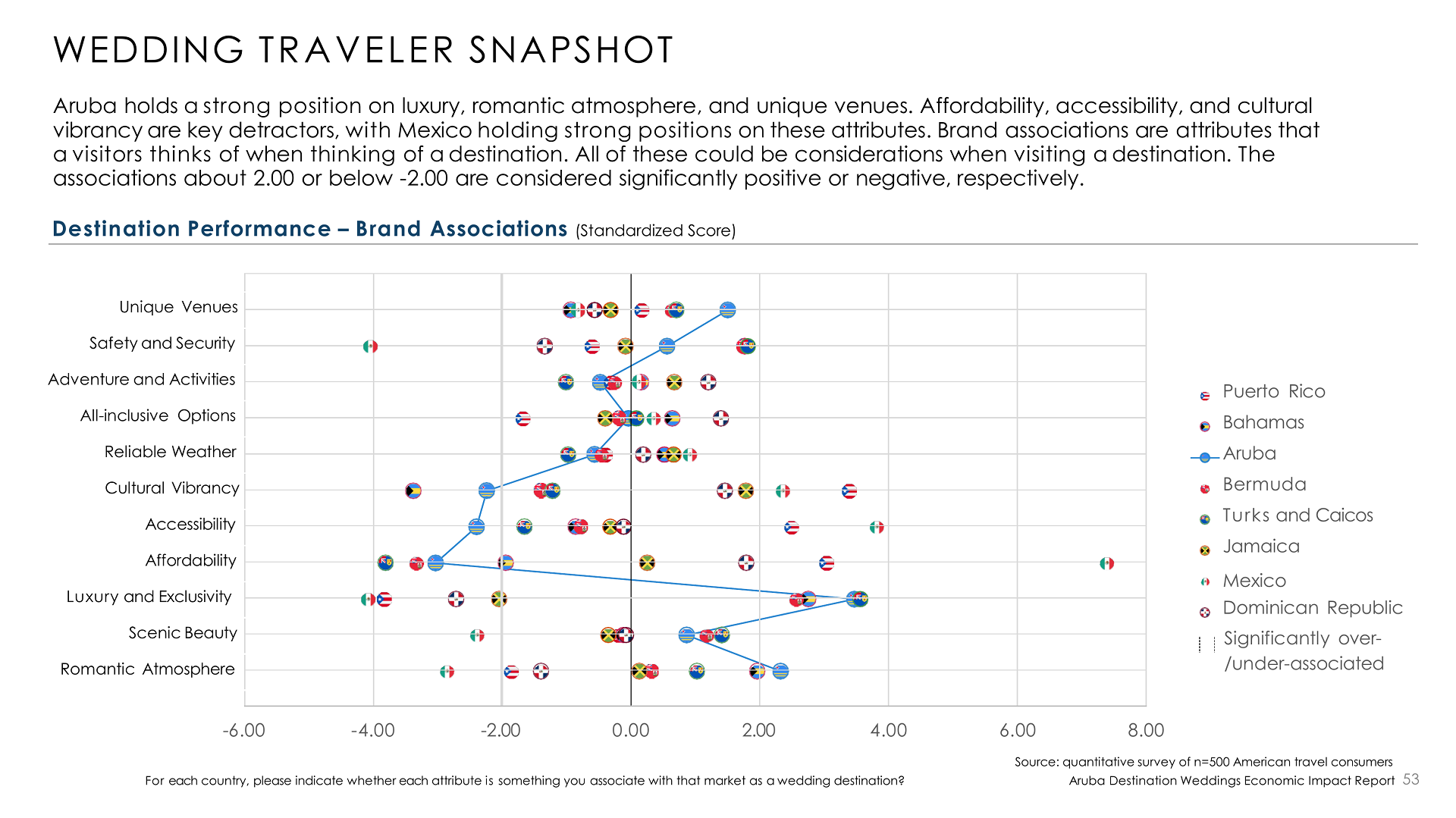 Comparison of brand perception attributes for Aruba and Caribbean destinations for weddings