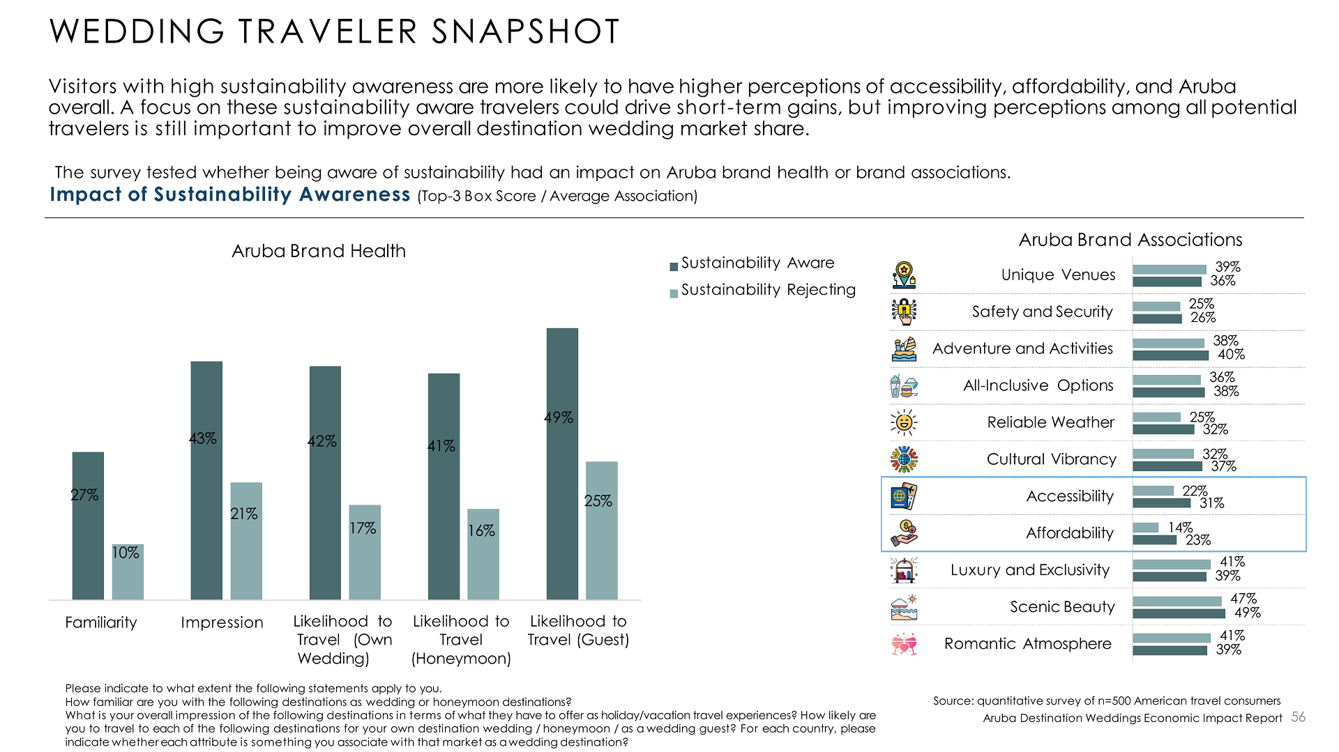 Caribbean and Mexico destinations compared to Aruba for wedding tourism positioning