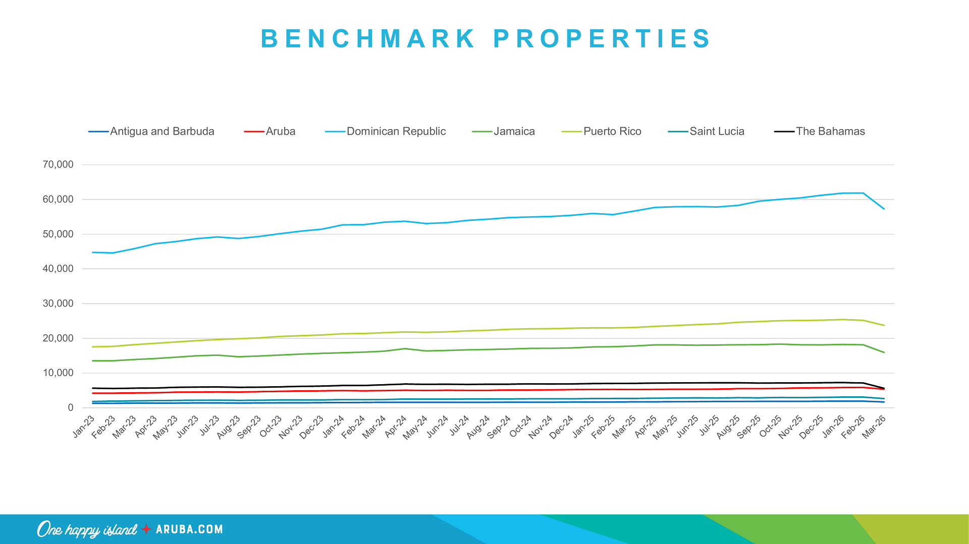 Average daily rate comparison between Aruba and Caribbean competitors over time