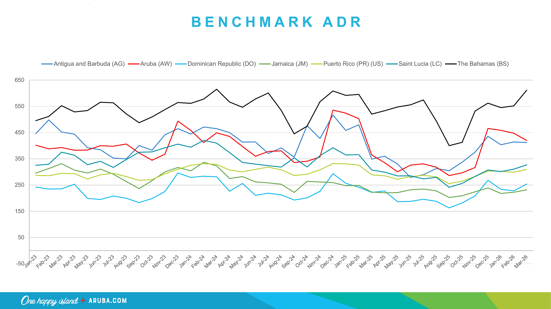 Comparison of property counts across Caribbean destinations including Aruba Bahamas and Jamaica