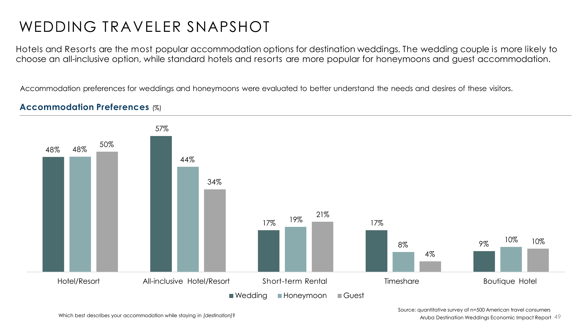 Preferred accommodation types for destination weddings including hotels resorts and all inclusive options