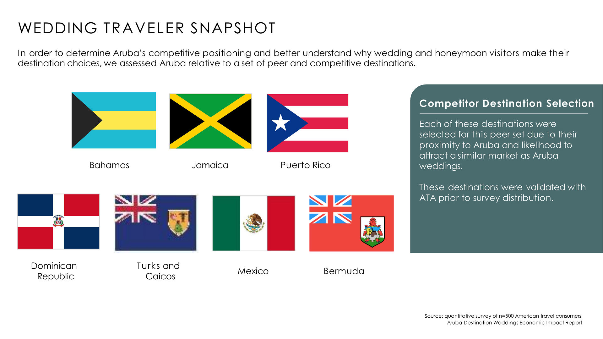 Comparison of wedding destination consideration market share and return rates across destinations