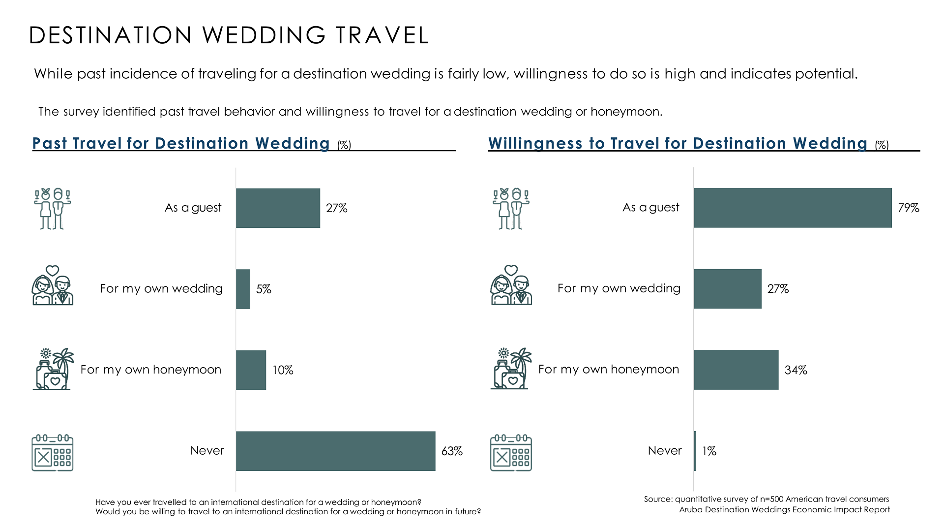 Survey data showing past travel and willingness to travel for destination weddings and honeymoons