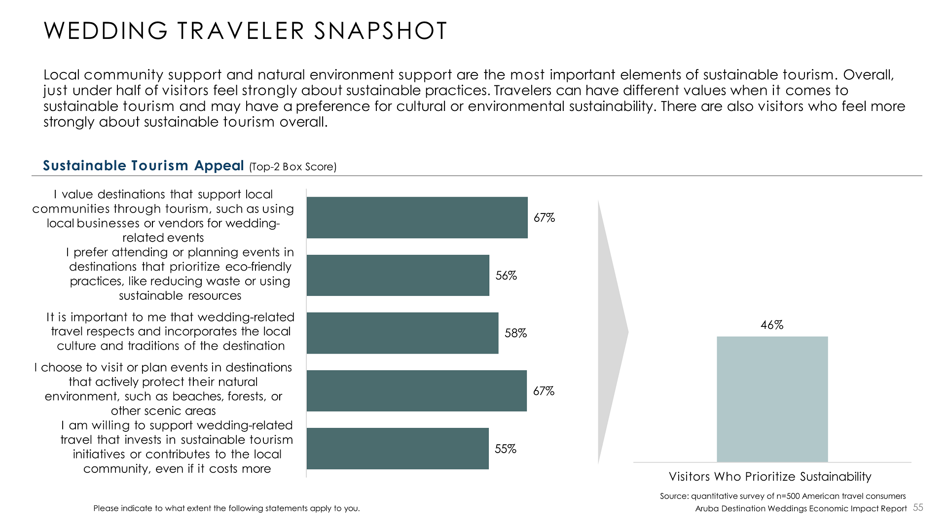 Traveler familiarity and likelihood to visit Aruba and competing destinations for weddings and honeymoons